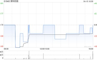 清科控股于4月10日斥资23.28万港元回购13.6万股