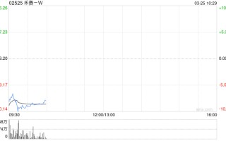 禾赛-W授出合共78.54万份奖励