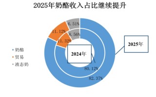 妙可蓝多2025年公允价值变动损失超1.7亿元 扣非净利润实现三位数增长