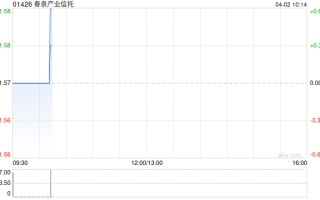 春泉产业信托于4月1日耗资47.58万港元回购30万个基金单位