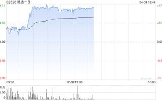大模型概念股午前表现强势 德适-B及智谱均涨逾15%