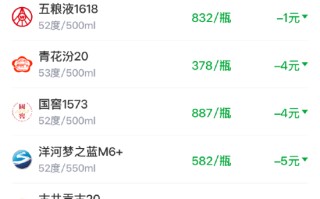酒价内参4月7日价格发布，习酒君品小幅回落1元