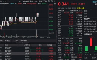 脑机接口重磅，概念股狂飙12%！华宝基金医疗ETF（512170）逆市翻红！涨价逻辑驱动，英科医疗触及20CM涨停
