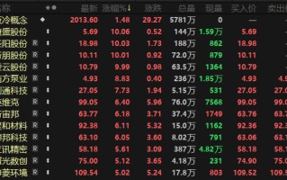 利好不断！液冷赛道猛涨，这些公司订单爆发