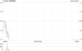 中国利郎获董事会主席王冬星增持204.2万股 每股作价3.55港元