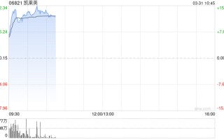 凯莱英早盘涨逾15% 全年归母净利润约11.33亿元同比增加19.35%
