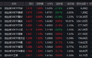 创业板50ETF华安（159949）涨1%半日成交6.26亿！基金经理：新旧动能转换趋势已形成