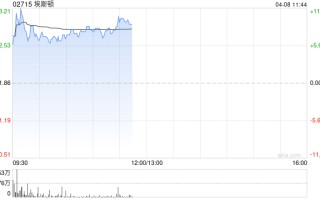 埃斯顿盘中涨近12% 今起正式进入港股通标的