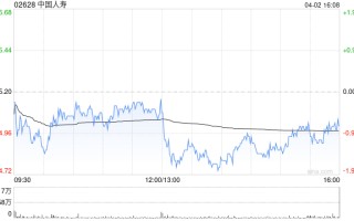 交银国际：维持中国人寿买入评级 上调目标价至33港元