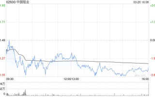 中国铝业遭中信证券资管公司减持1760万股 每股均价约11.67港元