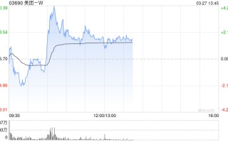 美团-W盘中拉涨超4% 花旗将评级上调至买入评级