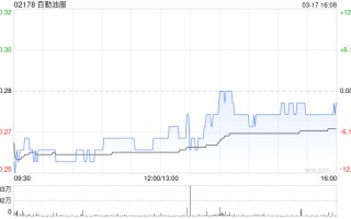 百勤油服遭TCL实业控股股份有限公司减持2120万股 每股作价0.3377港元