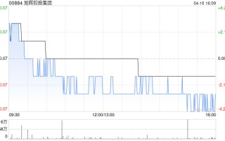 旭辉控股集团3月合同销售金额约11.5亿元