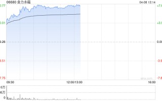 金力永磁早盘涨超7% 机构看好稀土板块估值业绩双升
