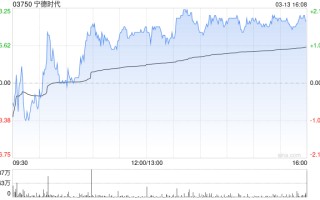 宁德时代获摩根大通增持约116.61万股 每股作价约546.61港元