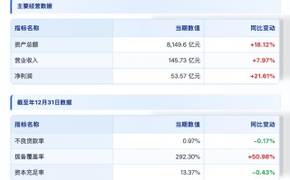 青岛银行资产站上8000亿新台阶，净利润大增21.66%