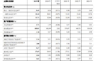 郑州银行：2025年末不良贷款率1.71%，较上年末下降0.08个百分点