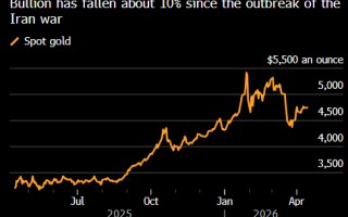 黄金价格止跌回升 交易员权衡美国和伊朗重启谈判的前景
