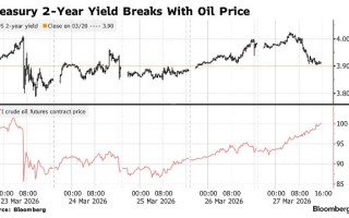 油价新高难撼债市“倒戈” 美债交易逻辑悄然转向增长忧虑