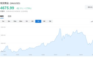 知名分析师：信贷周期已逆转，现金为王，黄金看到10000美元！