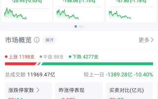 亚太股市集体下挫，A股超4200股下跌，央行连续“地量操作”释放什么信号？