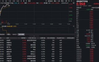 农牧渔板块逆市突围，华宝基金农牧渔ETF（159275）涨超2%！机构：产能出清提速，猪价拐点或现