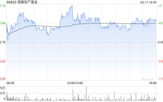 晨星：维持领展房产基金公允价值预测45港元 香港零售租金预计2027年开始改善