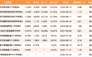 邓炯鹏出走，东方红资管FOF“二人转”：两名基金经理撑起11只产品，接任者徐玉宁投资年限仅0.07年