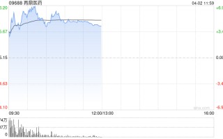 再鼎医药午前涨近5% 与安进公司达成一项全球临床研究合作