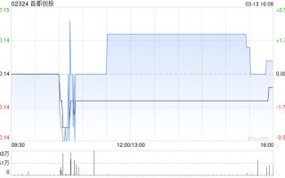 首都创投2月末每股综合资产净值约为0.9457港元