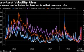 市场自满情绪开始松动 高盛客户转向防范股市重挫
