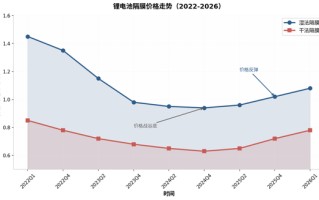 近五年深调后，锂电池隔膜行业即将反转了吗？