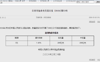 央行今日开展205亿元7天期逆回购操作