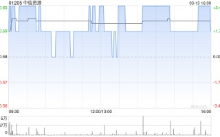 中信资源发布年度业绩 股东应占溢利1.71亿港元同比减少70.2%