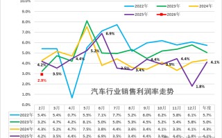 崔东树：2026年1-2月我国汽车行业收入同比降0.9% 行业利润率2.9%仍偏低