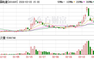 中国电建大宗交易成交292.50万元