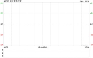 北大青鸟环宇发布年度业绩 股东应占溢利1.66亿元同比增长78.64%