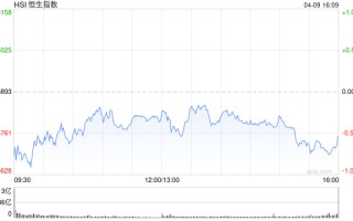 港股收评：恒指跌0.54% 科指跌2.06% 科网股、黄金股普跌 汽车股走弱