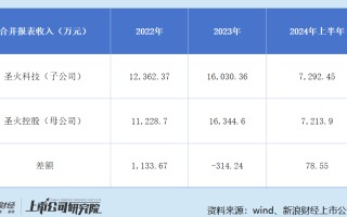 圣火控股港股IPO：边借钱边分红、实控人夫妇赚得盆满钵满 业绩高度依赖单一客户、近七成资产都是应收款