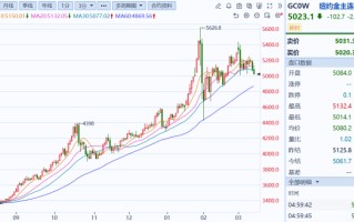 避险之王，为何突然失灵？