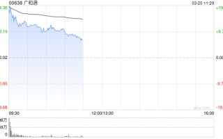 广和通早盘涨近14% 公司拟以现金方式购买航盛电子控制权