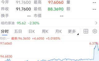 特朗普宣布封锁霍尔木兹海峡，将开始摧毁海峡的水雷，原油暗盘直线拉涨5%