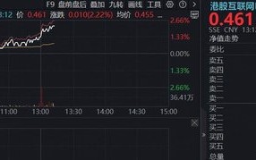 海外大消息，互联网龙头集体拉升！华宝基金港股互联网ETF（513770）涨超2%，阿里推出企业级AI旗舰应用