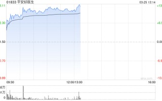 平安好医生绩后上涨12% 2025年度归母应占溢利同比增长3.66倍
