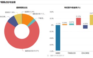 3000亿元的大时代，公募如何构建FOF的护城河？