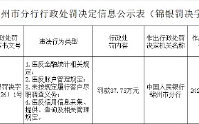 华夏银行锦州分行被罚37.73万元：违反金融统计相关规定等