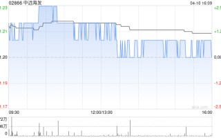 中远海发于4月10日斥资436.24万元回购150万股A股