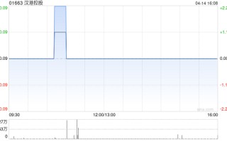 汉港控股获董事会主席汪林冰增持570万股 每股作价0.087港元