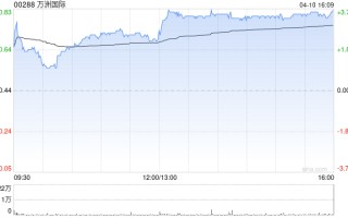 大摩：升万洲国际目标价至12.7港元 业务结构优化撑更稳定增长