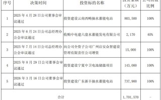 南网储能拟投73.79亿元建广东新丰抽水蓄能电站，省级电网统一抽水蓄能容量电价成收益变量